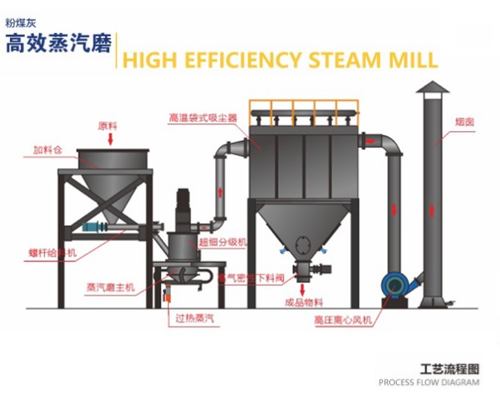 粉煤灰高效蒸汽磨系統(tǒng)